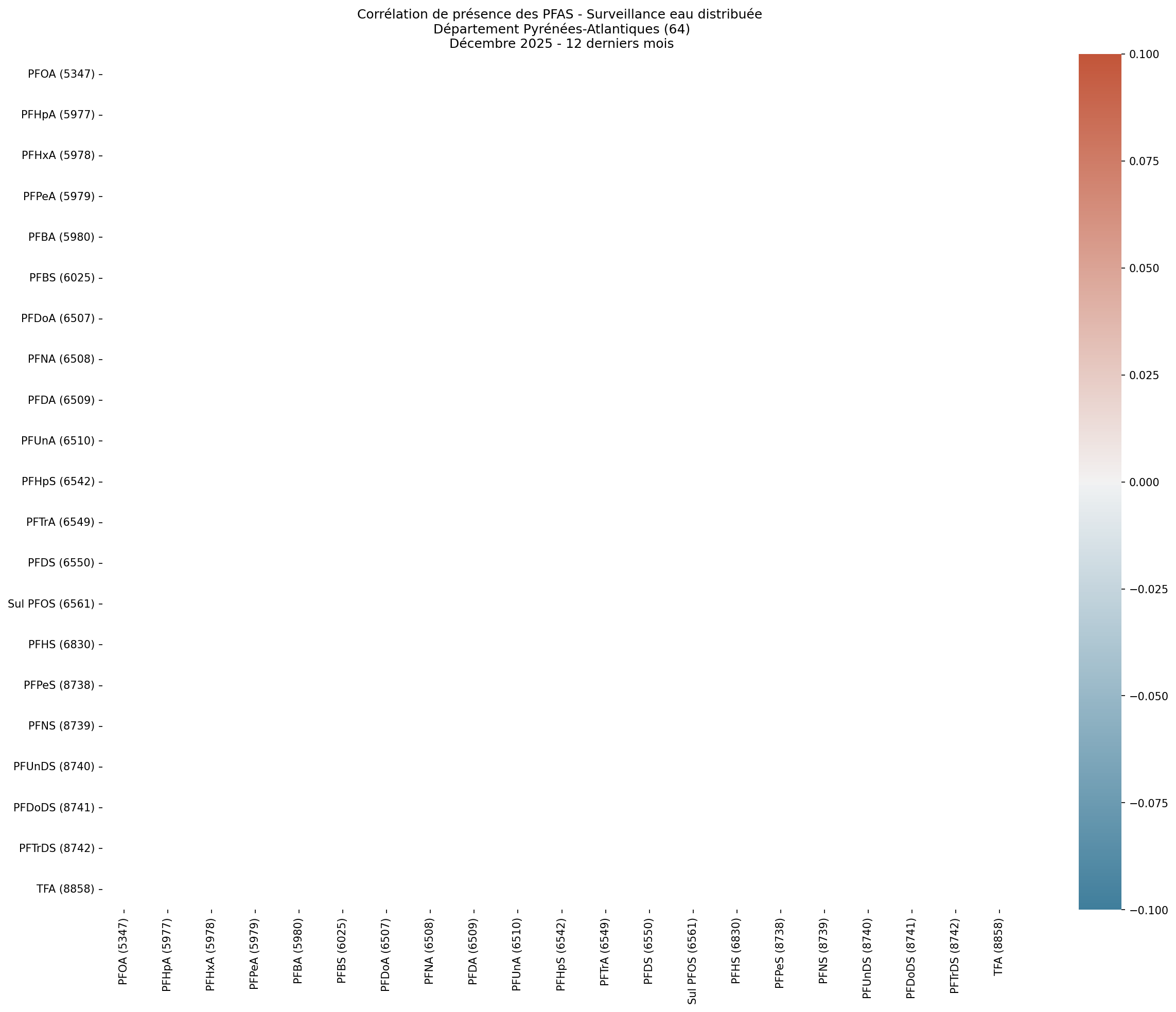 Analyses au niveau départemental